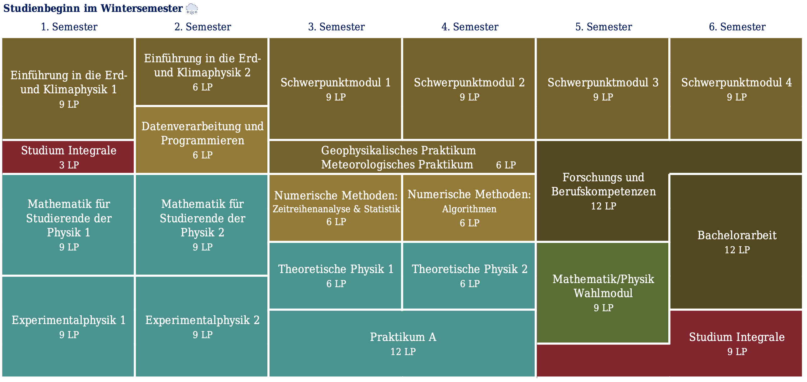 Curriculum