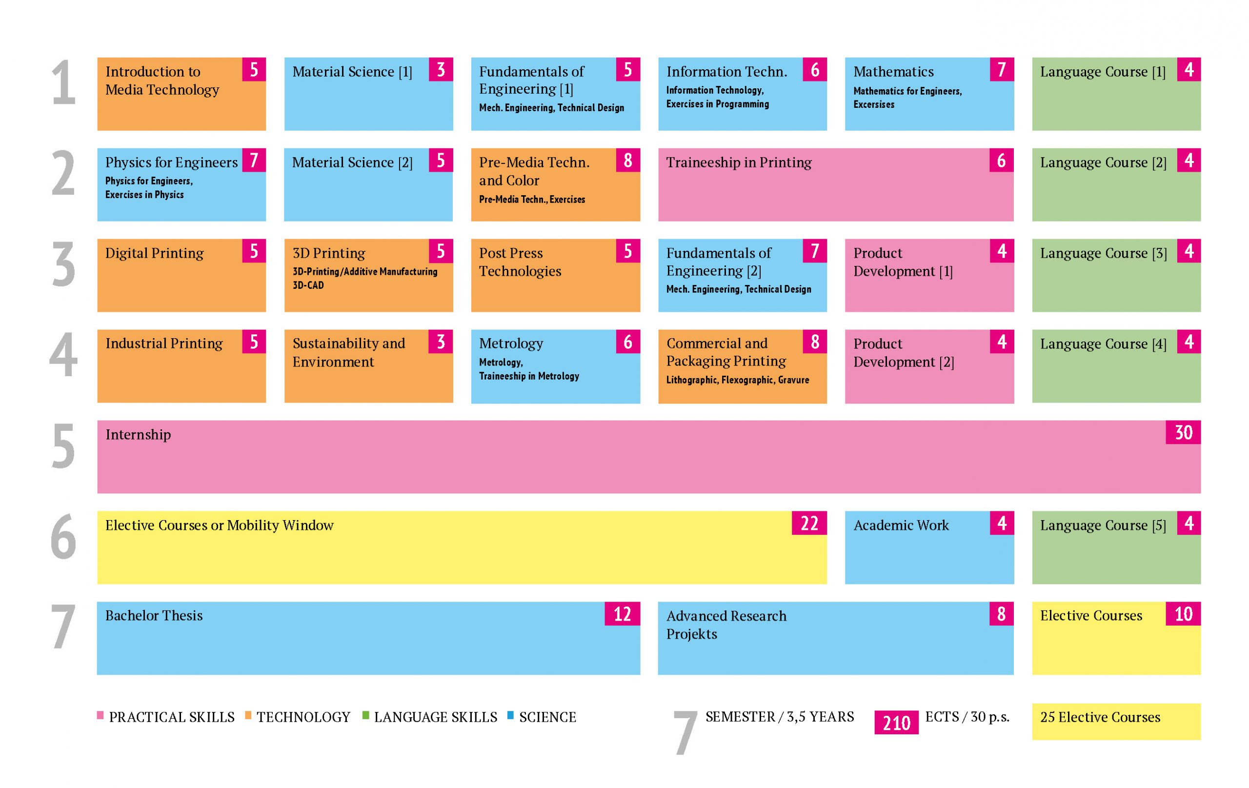 Curriculum