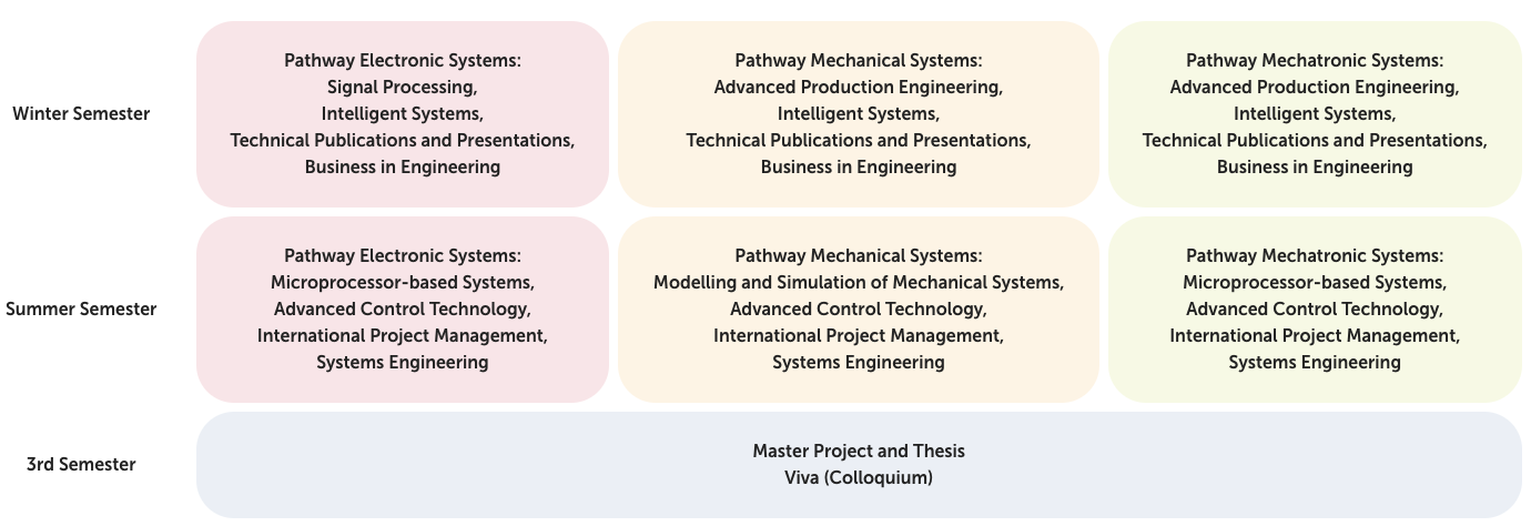 Curriculum