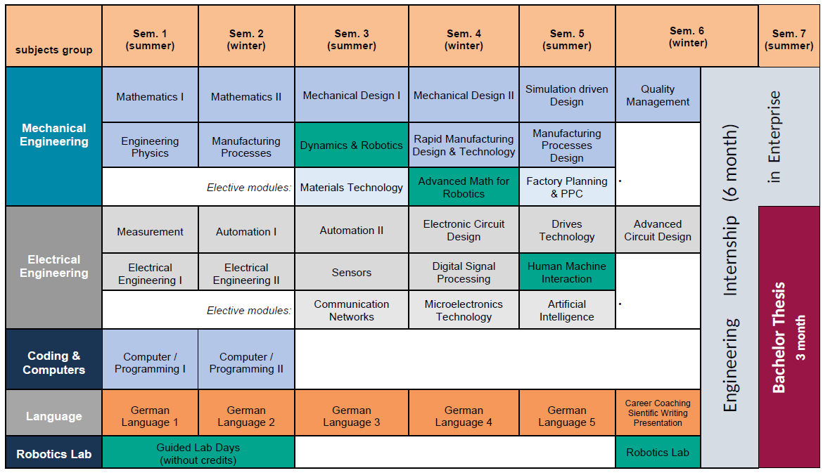 Curriculum