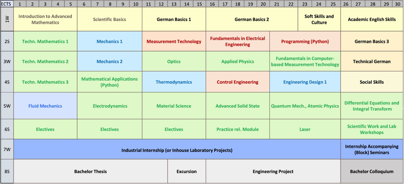 Curriculum