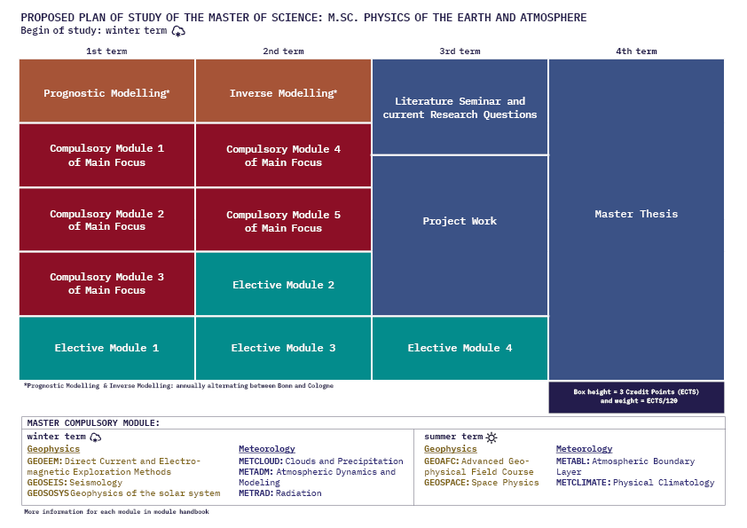 Curriculum