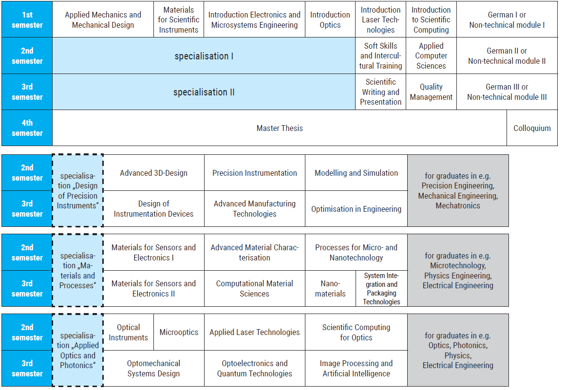 Curriculum