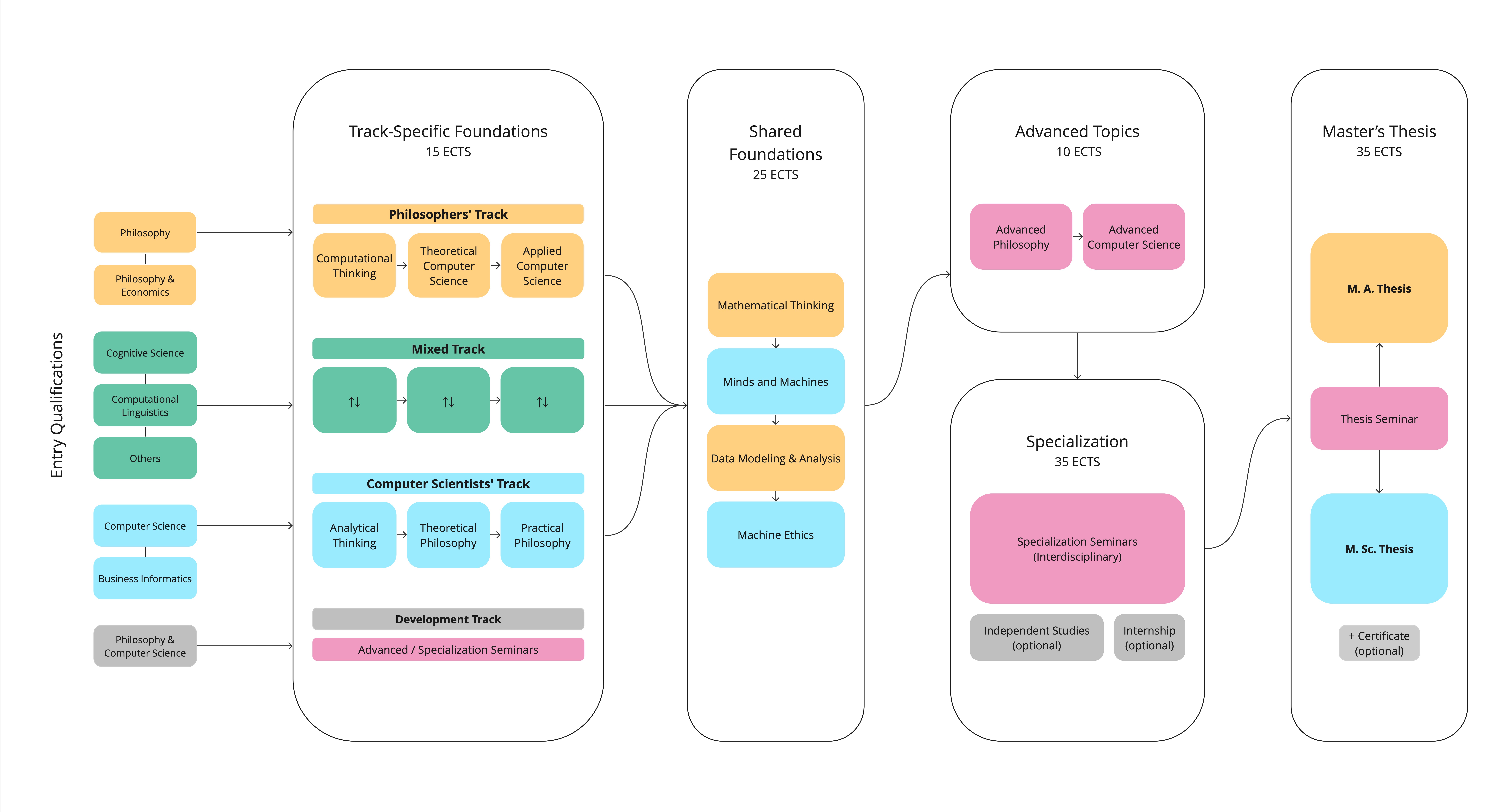 Curriculum