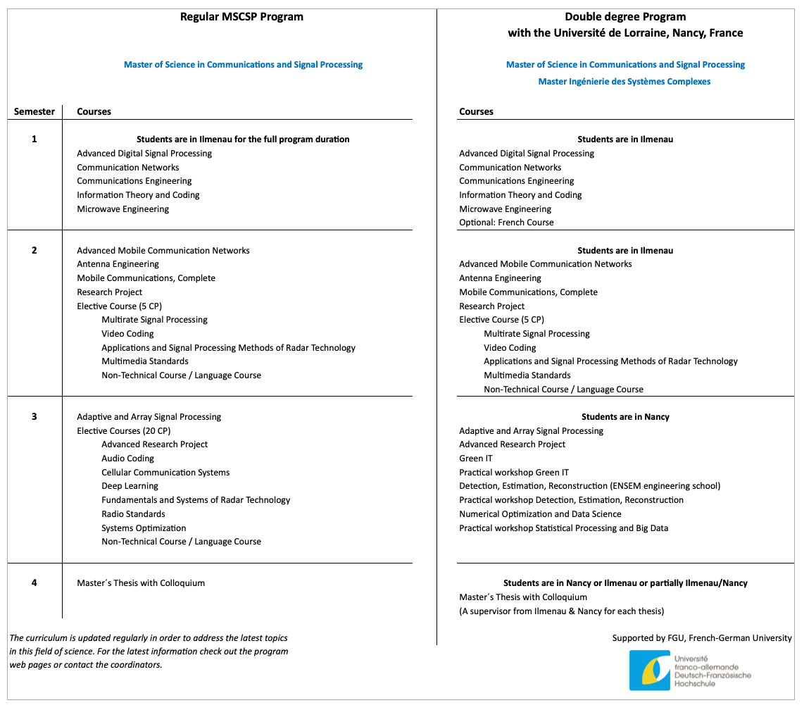 Curriculum